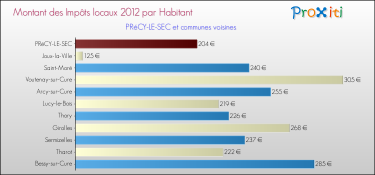 Montant des impôts locaux par Habitant pour PRéCY-LE-SEC et les communes proches Comparaison des impôts locaux par habitant pour PRéCY-LE-SEC et les communes voisines