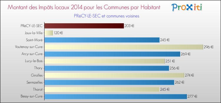 Montant des impôts locaux par Habitant pour PRéCY-LE-SEC et les communes proches en 2014 Comparaison des impôts locaux par habitant pour PRéCY-LE-SEC et les communes voisines en 2014