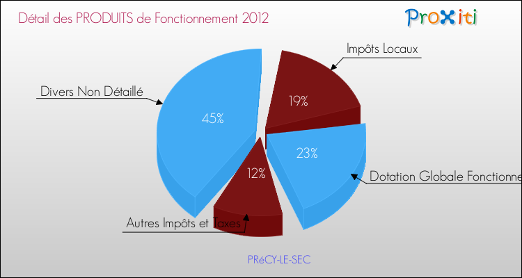 Décomposition du Budget de Fonctionnement 2012 de la commune de PRéCY-LE-SEC Budget de Fonctionnement 2012 pour la commune de PRéCY-LE-SEC