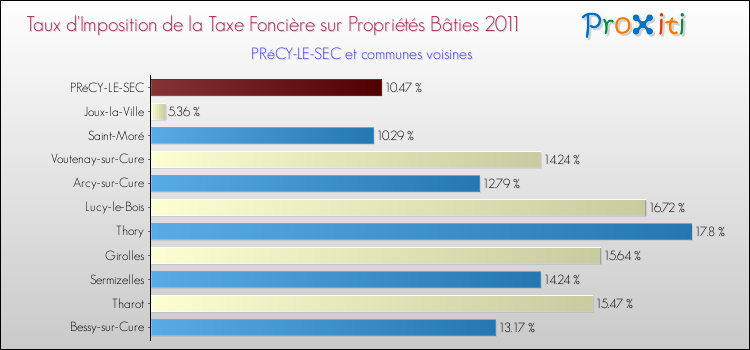 Taux d'imposition de la taxe foncière sur le bati 2011 pour PRéCY-LE-SEC et les communes proches Comparaison des taux d'imposition de la taxe foncière sur le bati 2011 pour PRéCY-LE-SEC et les communes voisines