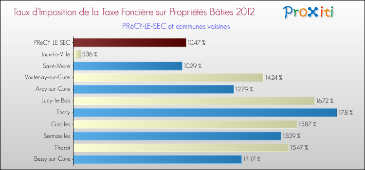 Taux d'imposition de la taxe foncière sur le bati 2012 pour PRéCY-LE-SEC et les communes proches Comparaison des taux d'imposition de la taxe foncière sur le bati 2012 pour PRéCY-LE-SEC et les communes voisines