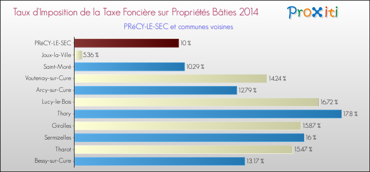 Taux d'imposition de la taxe foncière sur le bati 2014 pour PRéCY-LE-SEC et les communes proches Comparaison des taux d'imposition de la taxe foncière sur le bati 2014 pour PRéCY-LE-SEC et les communes voisines