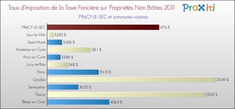 Taux d'imposition de la taxe foncière sur les immeubles et terrains non batis 2011 pour PRéCY-LE-SEC et les communes proches Comparaison des taux d'imposition de la taxe foncière sur les immeubles et terrains non batis 2011 pour PRéCY-LE-SEC et les communes voisines