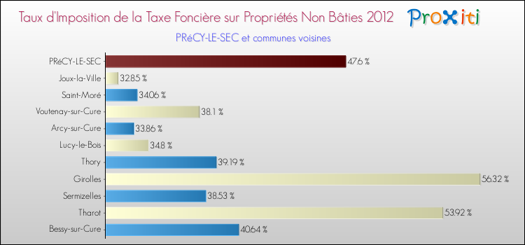 Taux d'imposition de la taxe foncière sur les immeubles et terrains non batis 2012 pour PRéCY-LE-SEC et les communes proches Comparaison des taux d'imposition de la taxe foncière sur les immeubles et terrains non batis 2012 pour PRéCY-LE-SEC et les communes voisines