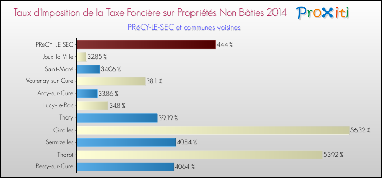 Taux d'imposition de la taxe foncière sur les immeubles et terrains non batis 2014 pour PRéCY-LE-SEC et les communes proches Comparaison des taux d'imposition de la taxe foncière sur les immeubles et terrains non batis 2014 pour PRéCY-LE-SEC et les communes voisines