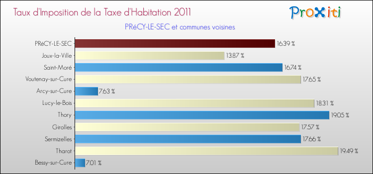 Taux d'imposition de la taxe d'habitation 2011 pour PRéCY-LE-SEC et les communes proches Comparaison des taux d'imposition de la taxe d'habitation 2011 pour PRéCY-LE-SEC et les communes voisines