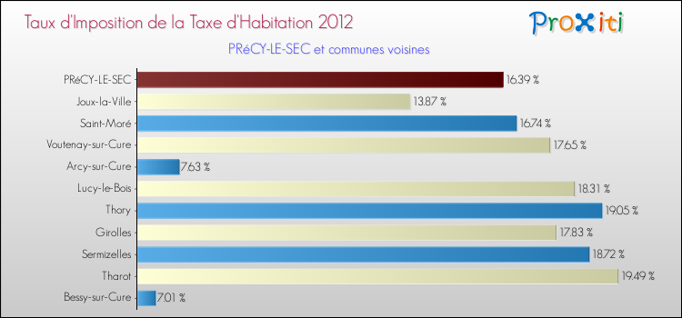 Taux d'imposition de la taxe d'habitation 2012 pour PRéCY-LE-SEC et les communes proches Comparaison des taux d'imposition de la taxe d'habitation 2012 pour PRéCY-LE-SEC et les communes voisines