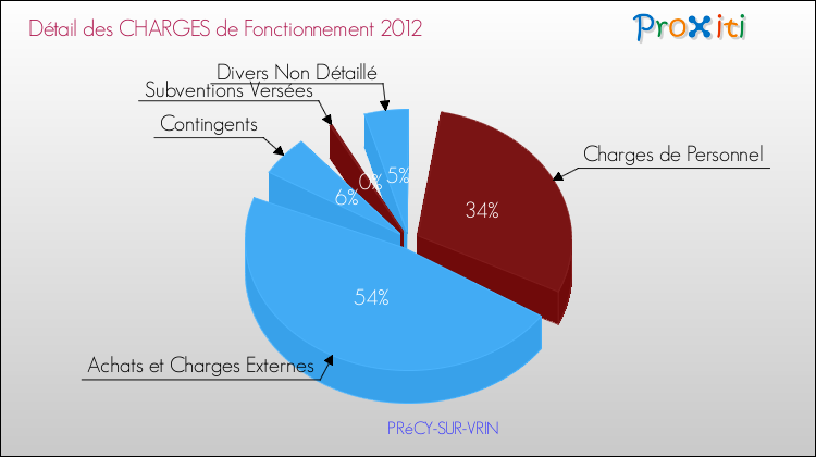 Décomposition des Charges de Fonctionnement 2012 de la commune de PRéCY-SUR-VRIN Charges de Fonctionnement 2012 pour la commune de PRéCY-SUR-VRIN