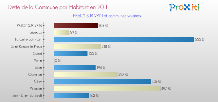 Dette par habitant de la commune en 2011 pour PRéCY-SUR-VRIN et les communes proches Comparaison de la dette par habitant de la commune en 2011 pour PRéCY-SUR-VRIN et les communes voisines