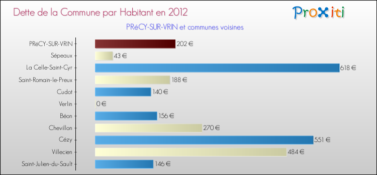 Dette par habitant de la commune en 2012 pour PRéCY-SUR-VRIN et les communes proches Comparaison de la dette par habitant de la commune en 2012 pour PRéCY-SUR-VRIN et les communes voisines