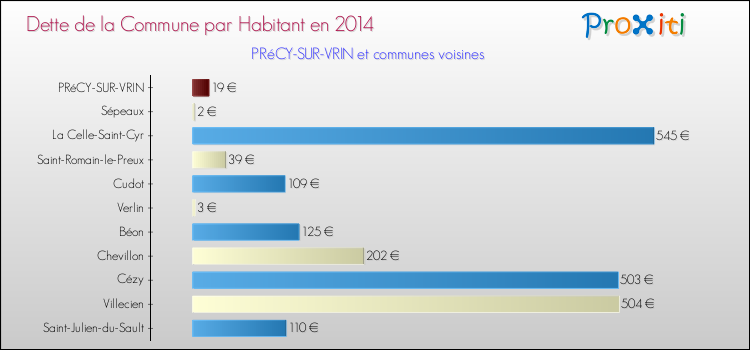 Dette par habitant de la commune en 2014 pour PRéCY-SUR-VRIN et les communes proches Comparaison de la dette par habitant de la commune en 2014 pour PRéCY-SUR-VRIN et les communes voisines