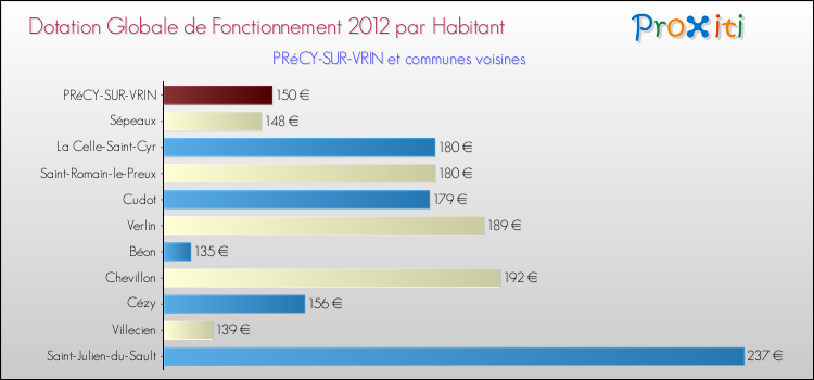 Montant des dotations globales de fonctionnement DGF par Habitant pour PRéCY-SUR-VRIN et les communes proches Comparaison des des dotations globales de fonctionnement DGF par habitant pour PRéCY-SUR-VRIN et les communes voisines