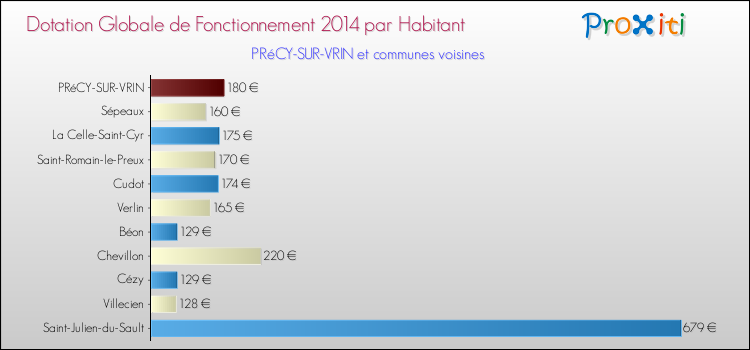 Montant des dotations globales de fonctionnement DGF par Habitant pour PRéCY-SUR-VRIN et les communes proches en 2014. Comparaison des des dotations globales de fonctionnement DGF par habitant pour PRéCY-SUR-VRIN et les communes voisines en 2014.