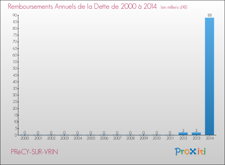 Evolution de l'annuité de la dette pour la commune de PRéCY-SUR-VRIN de 2000 à 2014 Annuités de la dette pour PRéCY-SUR-VRIN de 2000 à 2014