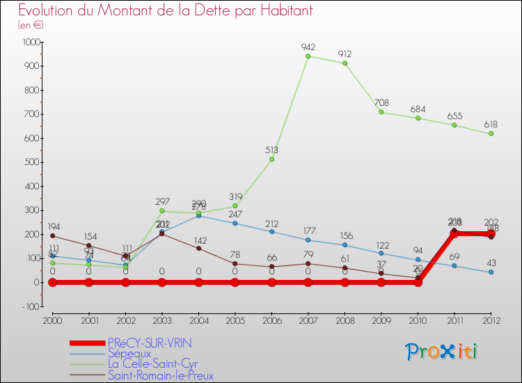 Evolution de la dette par habitant pour la commune de PRéCY-SUR-VRIN et les communes proches de 2000 à 2012 Comparaison de la dette par habitant pour PRéCY-SUR-VRIN et les communes voisines de 2000 à 2012
