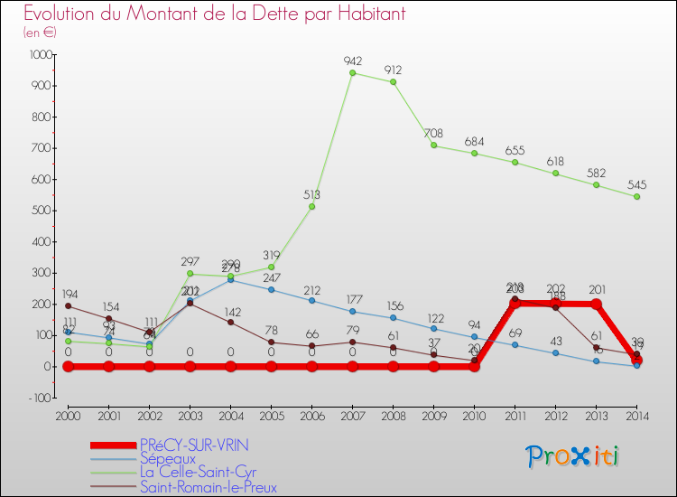 Evolution de la dette par habitant pour la commune de PRéCY-SUR-VRIN et les communes proches de 2000 à 2014 Comparaison de la dette par habitant pour PRéCY-SUR-VRIN et les communes voisines de 2000 à 2014