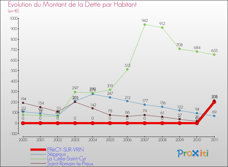 Evolution de la dette par habitant pour la commune de PRéCY-SUR-VRIN et les communes proches Comparaison de la dette par habitant pour PRéCY-SUR-VRIN et les communes voisines