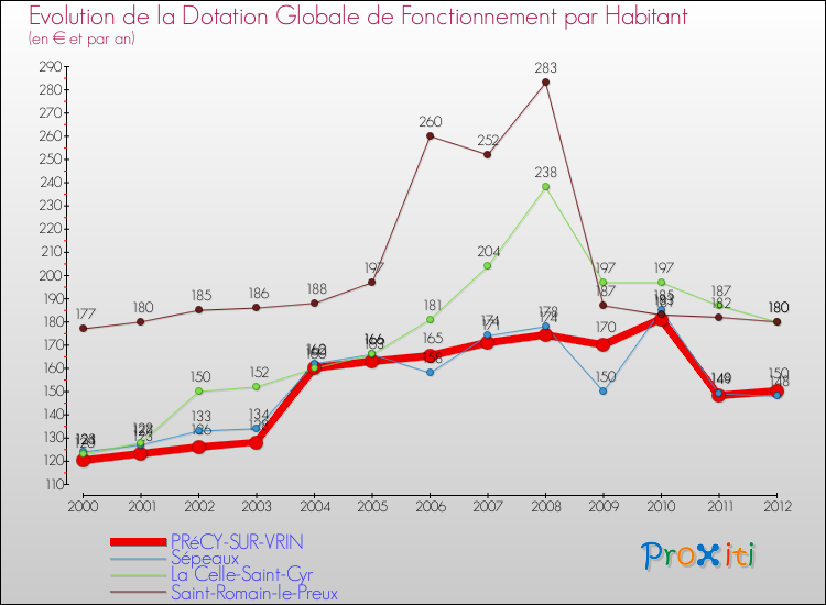 Evolution et montant de la dotation globale de fonctionnement par Habitant pour PRéCY-SUR-VRIN et les communes proches Comparaison des dotations globales de fonctionnement par habitant pour PRéCY-SUR-VRIN et les communes voisines
