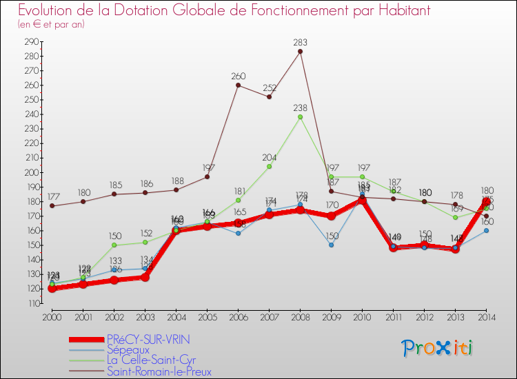 Evolution et montant de la dotation globale de fonctionnement par Habitant pour PRéCY-SUR-VRIN et les communes proches de 2000 à 2014. Comparaison des dotations globales de fonctionnement par habitant pour PRéCY-SUR-VRIN et les communes voisines de 2000 à 2014.