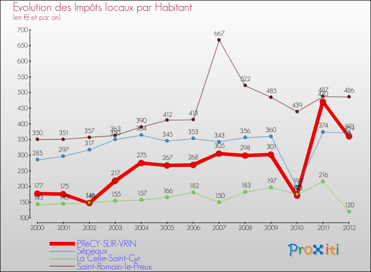 Evolution et montant des impôts locaux par Habitant pour PRéCY-SUR-VRIN et les communes proches Comparaison des impôts locaux par habitant pour PRéCY-SUR-VRIN et les communes voisines