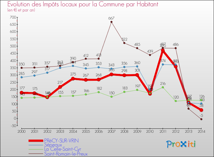 Evolution et montant des impôts locaux par Habitant pour PRéCY-SUR-VRIN et les communes proches de 2000 à 2014 Comparaison des impôts locaux par habitant pour PRéCY-SUR-VRIN et les communes voisines de 2000 à 2014
