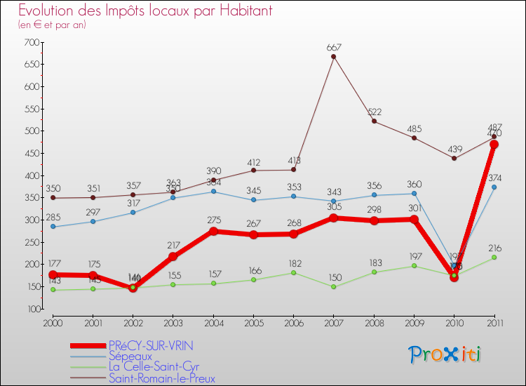 Evolution et montant des impôts locaux par Habitant pour PRéCY-SUR-VRIN et les communes proches Comparaison des impôts locaux par habitant pour PRéCY-SUR-VRIN et les communes voisines