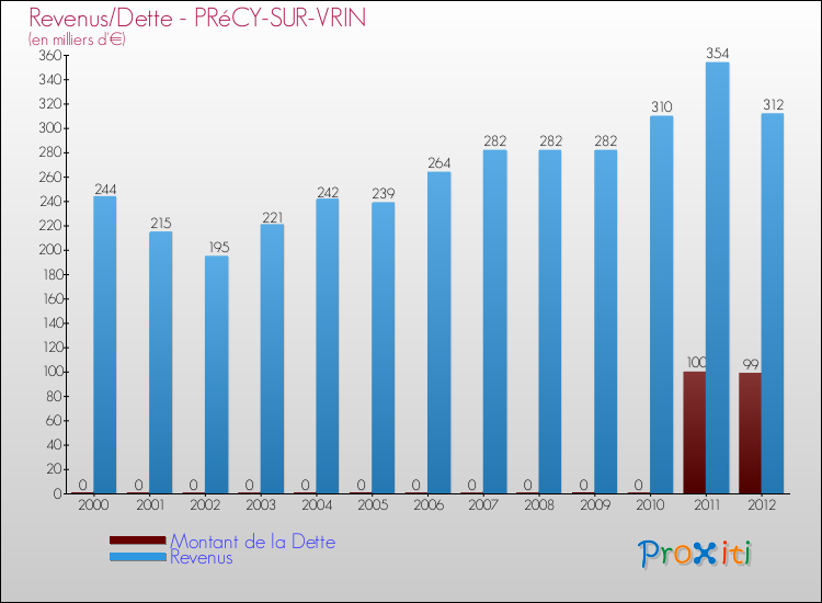 Evolution comparée de la dette et des revenus pour la commune de PRéCY-SUR-VRIN de 2000 à 2012 Comparaison de la dette et des revenus pour PRéCY-SUR-VRIN de 2000 à 2012