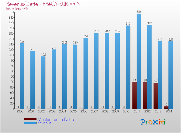 Evolution comparée de la dette et des revenus pour la commune de PRéCY-SUR-VRIN de 2000 à 2014 Comparaison de la dette et des revenus pour PRéCY-SUR-VRIN de 2000 à 2014