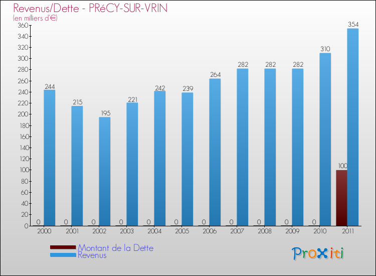 Evolution comparée de la dette et des revenus pour la commune de PRéCY-SUR-VRIN de 2000 à 2011 Comparaison de la dette et des revenus pour PRéCY-SUR-VRIN de 2000 à 2011