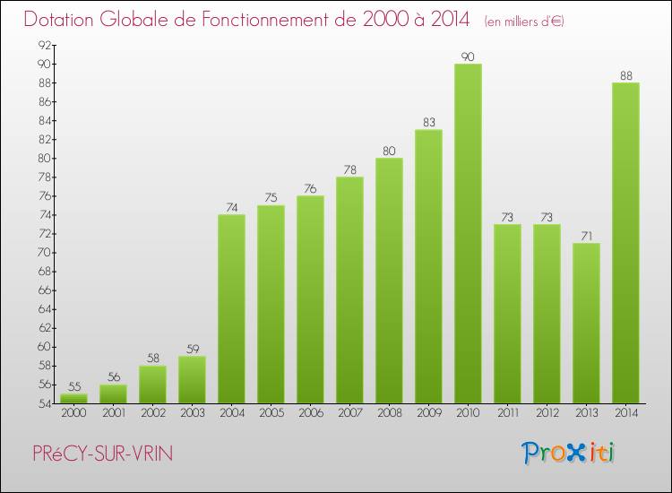 Evolution du montant de la Dotation Globale de Fonctionnement pour la commune de PRéCY-SUR-VRIN de 2000 à 2014 Evolution du montant de la Dotation Globale de Fonctionnement pour PRéCY-SUR-VRIN de 2000 à 2014