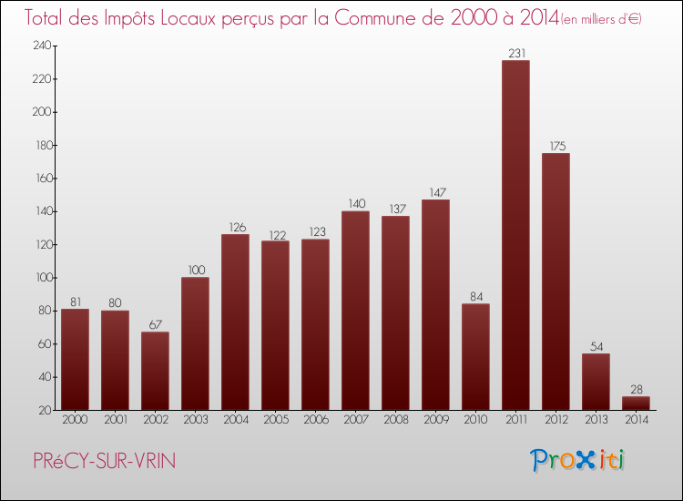 Evolution des Impôts Locaux pour la commune de PRéCY-SUR-VRIN de 2000 à 2014 Evolution des Impôts Locaux pour PRéCY-SUR-VRIN de 2000 à 2014