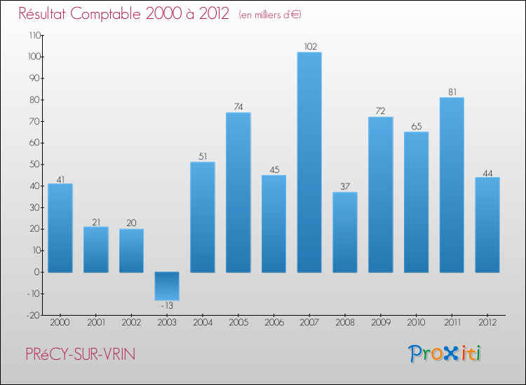 Evolution du résultat comptable pour la commune de PRéCY-SUR-VRIN de 2000 à 2012 Evolution du résultat comptable pour PRéCY-SUR-VRIN de 2000 à 2012
