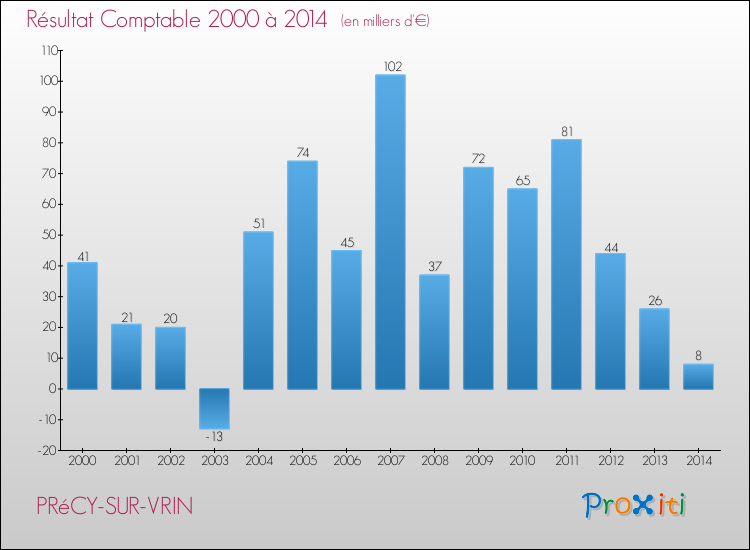 Evolution du résultat comptable pour la commune de PRéCY-SUR-VRIN de 2000 à 2014 Evolution du résultat comptable pour PRéCY-SUR-VRIN de 2000 à 2014