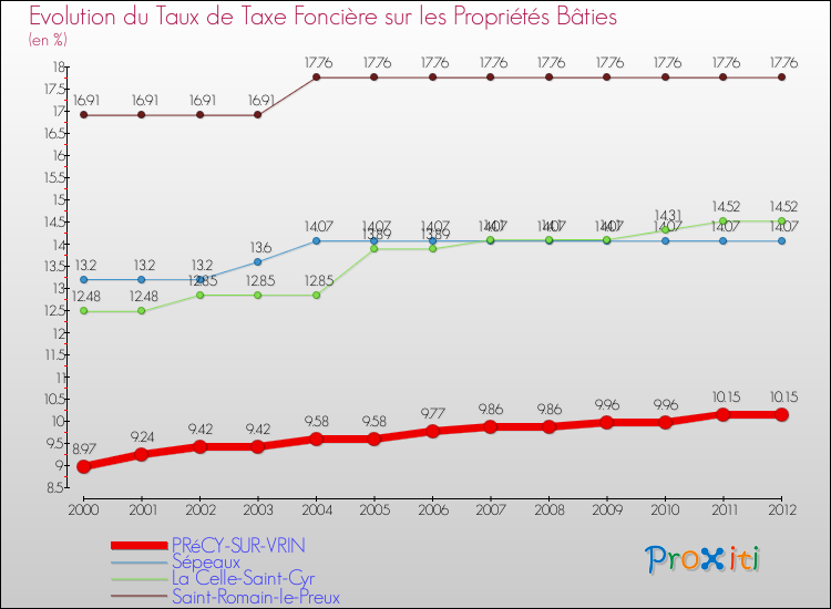 Evolution du taux de la taxe foncière sur le bati pour PRéCY-SUR-VRIN et les communes proches de 2000 à 2012 Comparaison des taux de taxe foncière sur le bati pour PRéCY-SUR-VRIN et les communes voisines de 2000 à 2012