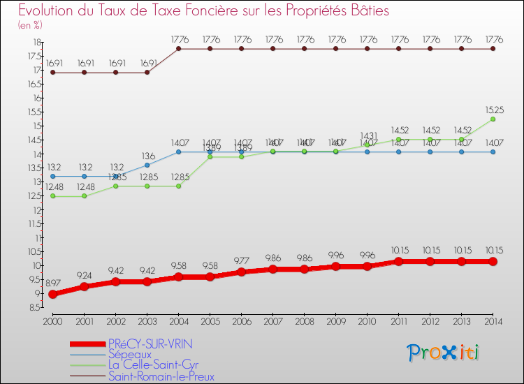 Evolution du taux de la taxe foncière sur le bati pour PRéCY-SUR-VRIN et les communes proches de 2000 à 2014 Comparaison des taux de taxe foncière sur le bati pour PRéCY-SUR-VRIN et les communes voisines de 2000 à 2014