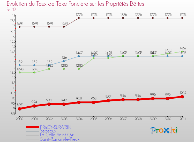 Evolution du taux de la taxe foncière sur le bati pour PRéCY-SUR-VRIN et les communes proches Comparaison des taux de taxe foncière sur le bati pour PRéCY-SUR-VRIN et les communes voisines
