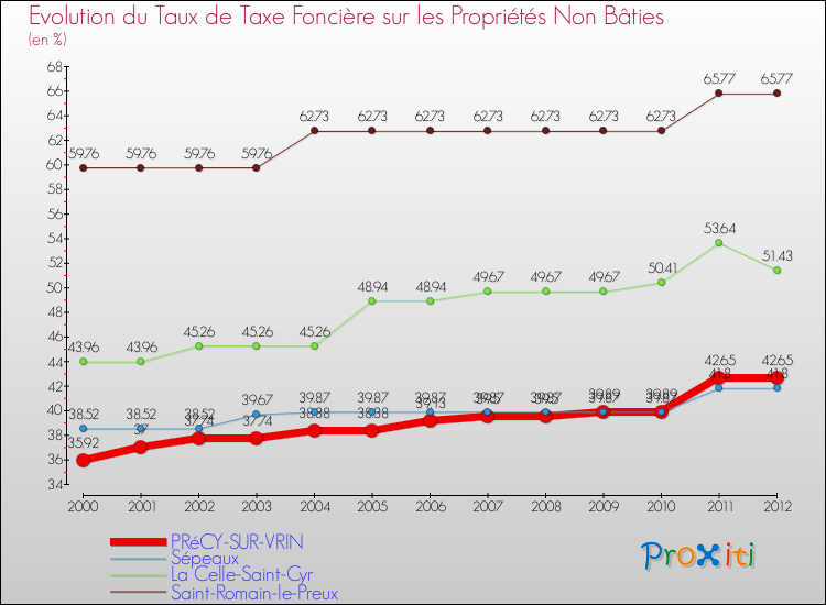 Evolution du taux de la taxe foncière sur les immeubles et terrains non batis pour PRéCY-SUR-VRIN et les communes proches de 2000 à 2012 Comparaison des taux de la taxe foncière sur les immeubles et terrains non batis pour PRéCY-SUR-VRIN et les communes voisines de 2000 à 2012