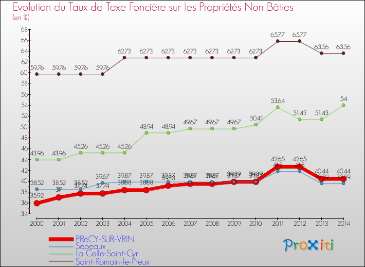 Evolution du taux de la taxe foncière sur les immeubles et terrains non batis pour PRéCY-SUR-VRIN et les communes proches de 2000 à 2014 Comparaison des taux de la taxe foncière sur les immeubles et terrains non batis pour PRéCY-SUR-VRIN et les communes voisines de 2000 à 2014