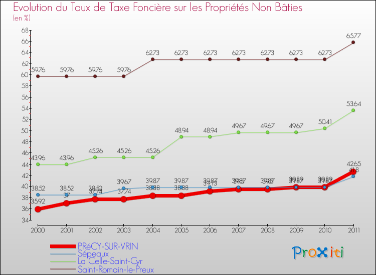 Evolution du taux de la taxe foncière sur les immeubles et terrains non batis pour PRéCY-SUR-VRIN et les communes proches Comparaison des taux de la taxe foncière sur les immeubles et terrains non batis pour PRéCY-SUR-VRIN et les communes voisines