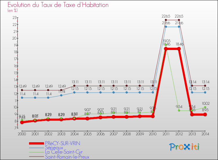 Evolution du taux de la taxe d'habitation pour PRéCY-SUR-VRIN et les communes proches de 2000 à 2014 Comparaison des taux de la taxe d'habitation pour PRéCY-SUR-VRIN et les communes voisines de 2000 à 2014