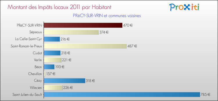 Montant des impôts locaux par Habitant pour PRéCY-SUR-VRIN et les communes proches Comparaison des impôts locaux par habitant pour PRéCY-SUR-VRIN et les communes voisines