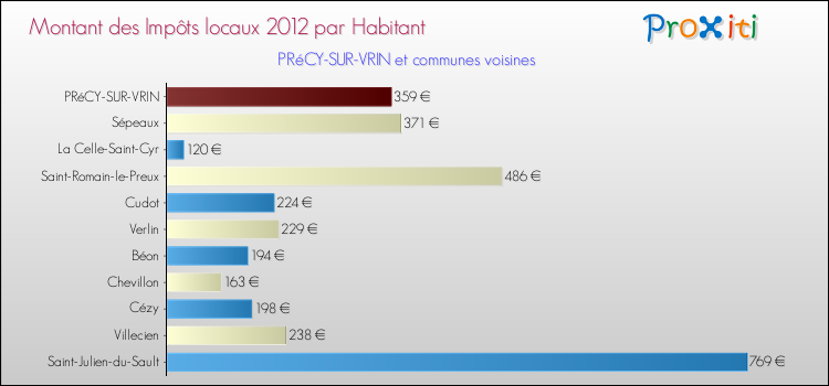 Montant des impôts locaux par Habitant pour PRéCY-SUR-VRIN et les communes proches Comparaison des impôts locaux par habitant pour PRéCY-SUR-VRIN et les communes voisines