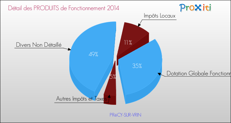 Décomposition du Budget de Fonctionnement 2014 de la commune de PRéCY-SUR-VRIN Budget de Fonctionnement 2014 pour la commune de PRéCY-SUR-VRIN