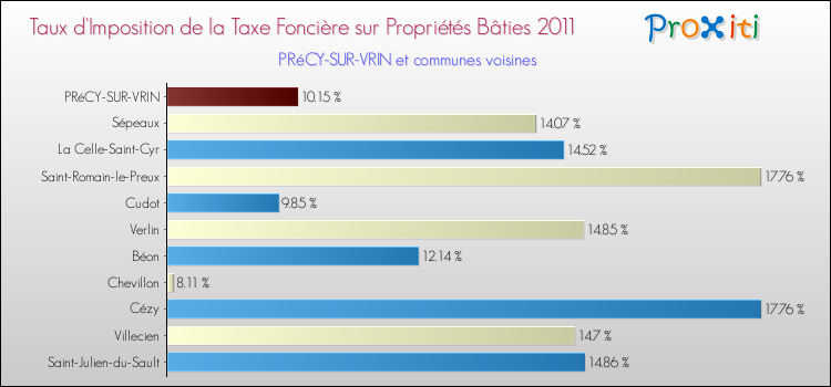 Taux d'imposition de la taxe foncière sur le bati 2011 pour PRéCY-SUR-VRIN et les communes proches Comparaison des taux d'imposition de la taxe foncière sur le bati 2011 pour PRéCY-SUR-VRIN et les communes voisines