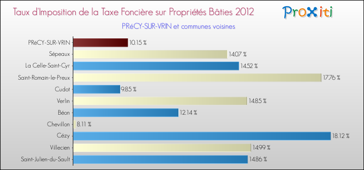 Taux d'imposition de la taxe foncière sur le bati 2012 pour PRéCY-SUR-VRIN et les communes proches Comparaison des taux d'imposition de la taxe foncière sur le bati 2012 pour PRéCY-SUR-VRIN et les communes voisines