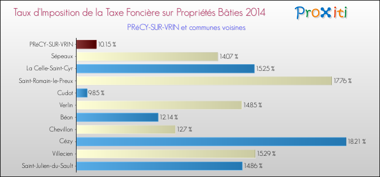 Taux d'imposition de la taxe foncière sur le bati 2014 pour PRéCY-SUR-VRIN et les communes proches Comparaison des taux d'imposition de la taxe foncière sur le bati 2014 pour PRéCY-SUR-VRIN et les communes voisines