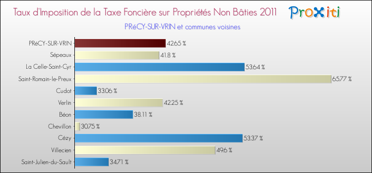 Taux d'imposition de la taxe foncière sur les immeubles et terrains non batis 2011 pour PRéCY-SUR-VRIN et les communes proches Comparaison des taux d'imposition de la taxe foncière sur les immeubles et terrains non batis 2011 pour PRéCY-SUR-VRIN et les communes voisines