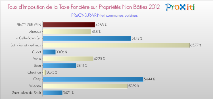Taux d'imposition de la taxe foncière sur les immeubles et terrains non batis 2012 pour PRéCY-SUR-VRIN et les communes proches Comparaison des taux d'imposition de la taxe foncière sur les immeubles et terrains non batis 2012 pour PRéCY-SUR-VRIN et les communes voisines