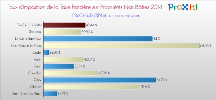 Taux d'imposition de la taxe foncière sur les immeubles et terrains non batis 2014 pour PRéCY-SUR-VRIN et les communes proches Comparaison des taux d'imposition de la taxe foncière sur les immeubles et terrains non batis 2014 pour PRéCY-SUR-VRIN et les communes voisines