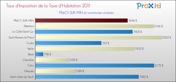 Taux d'imposition de la taxe d'habitation 2011 pour PRéCY-SUR-VRIN et les communes proches Comparaison des taux d'imposition de la taxe d'habitation 2011 pour PRéCY-SUR-VRIN et les communes voisines